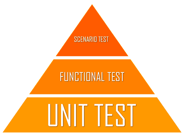 The testing pyramid