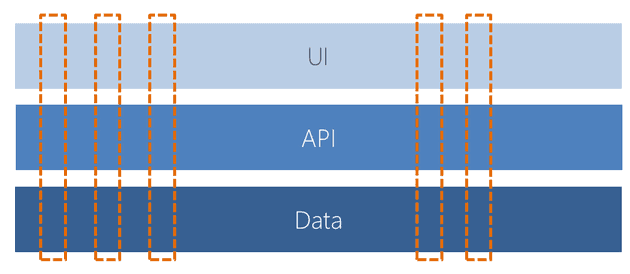 Cross discipline teams can deliver a feature without any dependencies on others