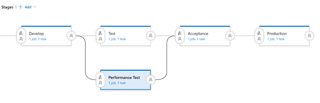 You don't have to run all the stages in sequence. By running stages in parallel you can save time and enable quick feedback.