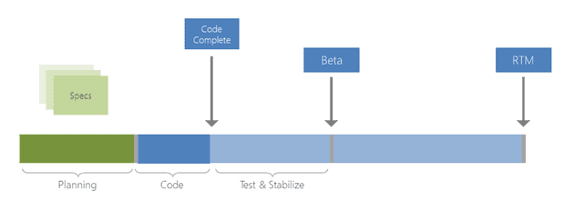 A waterfall schedule for building Team Foundation Server