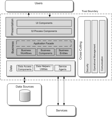 Typical layers in a layered architecture