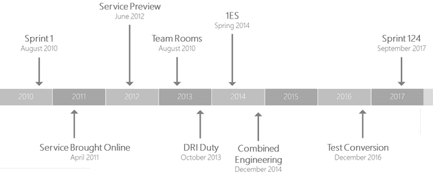 Important milestones in the development of VSTS