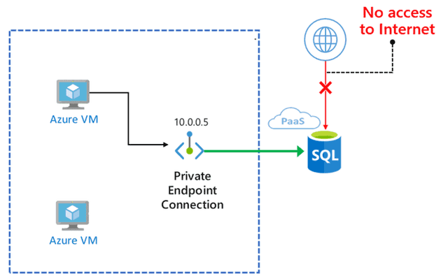 PrivateLink