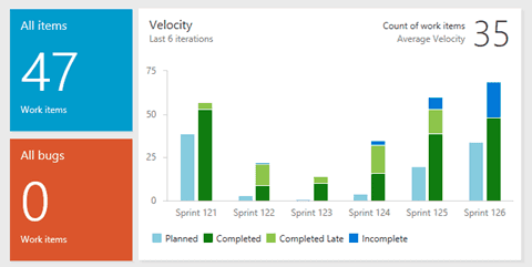Velocity widget based on data from the Analytics service