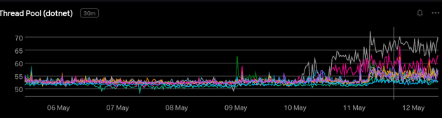 The number of threads in the threadpools exploded